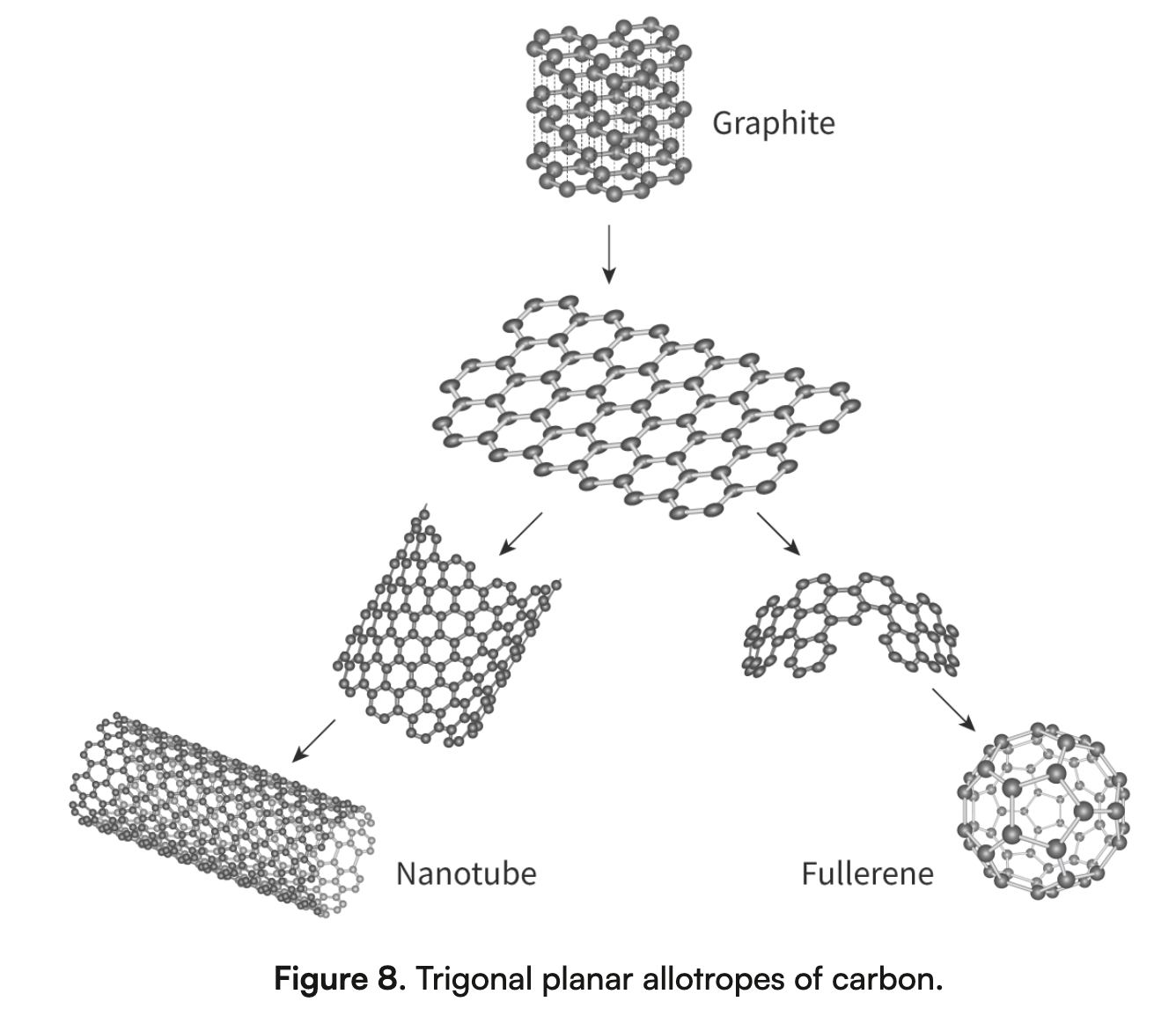 <p>Fullerene:</p><p>	- ______ _____ geometry</p><p>	- Bond angle ____° (but, because spherical shape, a bit less)</p><p>	- Mix of both 20 hexagonal and 12 pentagonal rings</p><p>Have ______ electrons, but they’re _____ - they can only move around each fullerene, and not move between 2 separate fullerenes = limited ______, can’t move in linear path as with graphite and graphene</p>