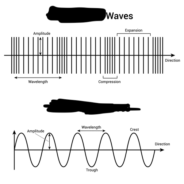 <p>particles move parallel to the flow of energy&nbsp;</p><p>many trough = lose waves&nbsp;</p><p>many crest= tight waves&nbsp;</p>
