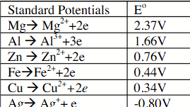 <p>using only metals Mg, AL, Zn, Fe, Cu and Ag, together with their 1 M salt solutions, a voltaic cell of the highest possible voltage would be constructed using electrodes of these metals. </p>