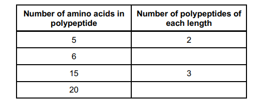 <p>A scientist used an enzyme to digest a polypeptide containing 101 amino acids.</p><p>The digestion produced a range of smaller polypeptides.</p><p>The scientist determined the number of amino acids in each of the polypeptides</p><p>produced. He also counted the number of polypeptides of each length.</p><p>The table below shows some of the scientist’s results.</p><p>Use the information in the table above to calculate the number of</p><p>polypeptides:</p><p>6 amino acids in length ______________________________________</p><p>20 amino acids in length ______________________________________ (2) </p>