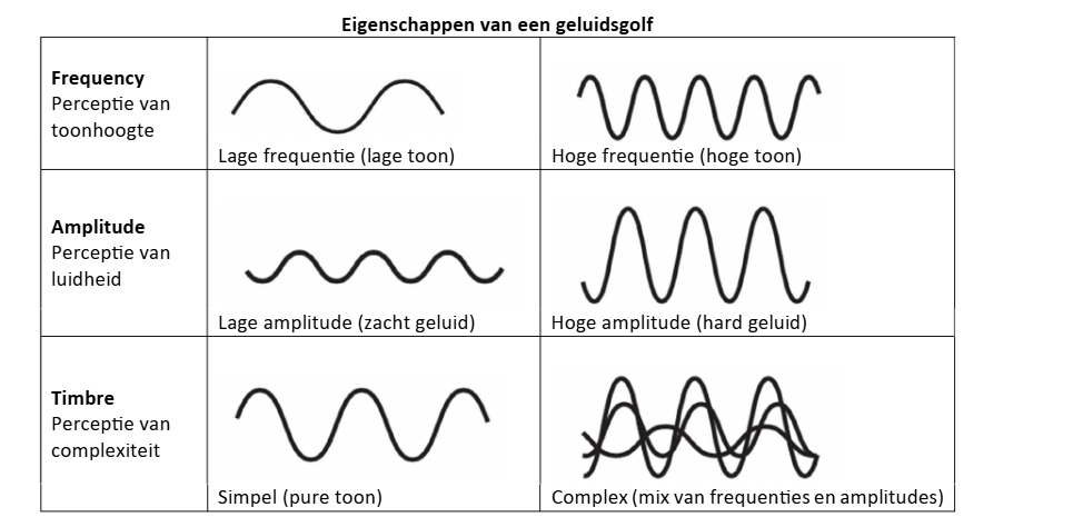 <p><strong>geluid </strong>= de ritmische samendrukking van luchtmoleculen (trillingen) tot een golf, en die golf beweegt zich voort via een bepaald medium (lucht, water, aarde, etc.)<br><br>een geluidsgolf heeft 3 eigenschappen:</p><ul><li><p><strong>frequentie </strong>= hoe vaak een cyclus/golf herhaalt per seconde → dit bepaalt de toonhoogte en wordt weergegeven in hertz (Hz)<br>Hoe hoger de frequentie, hoe hoger de toon.</p></li><li><p><strong>amplitude </strong>= het verschil tussen het hoogste en laagste punt van een geluidsgolf → dit bepaalt het geluidsvolume en wordt uitgedrukt in decibels (dB). dB is een logaritmische schaal → als iets 3 dB hoger wordt, dan wordt het dus dubbel zo groot.<br>Hoe hoger de amplitude, hoe hoger het volume.</p></li><li><p><strong>timbre </strong>(complexity) = het aantal verschillende componenten van een geluid → bepaalt de klankkleur/het unieke karakter van het geluid. De meeste geluiden zijn een mix van verschillende golven (met verschillende frequenties/amplitudes). Timbre bestaat uit <strong>boventonen </strong>&amp; <strong>grondtonen </strong>→ de boventonen zijn een meervoud van de grondtonen (dus grondtoon 100Hz geeft boventonen 200Hz, 300Hz, etc.) → de relatieve sterkte van de boventonen bepaalt de kleur van het geluid.</p></li></ul><p></p>