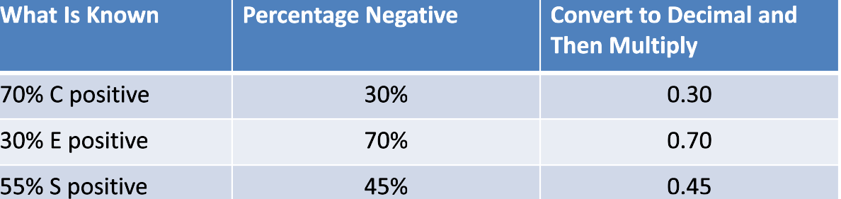<p>A patient with multiple antibodies (anti-C, anti-E, anti-S) needs blood, when all three positive results are multiplied, it comes out to 10%. What does this mean for finding someone who would be compatible for the patient?</p>