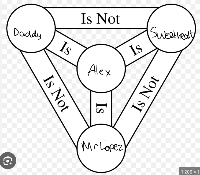 <ul><li><p>Imagine a man called Alex.</p></li><li><p>Alex is a father, a teacher and a husband.</p></li><li><p>To his child he is “daddy”, to his students he is “Mr Lopez”, to his wife he is “sweetheart”</p></li><li><p>All of these are all aspects of the same person, but all have different roles. One of these is not more or less Alex than the other, they are all Alex.</p></li><li><p>In the same vein, God has three different names for the three different roles, father, son and holy spirit, but they are all equally God</p></li></ul><p></p>