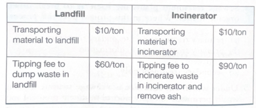 <p><span>Assume an incinerator can produce 500 kWh of energy by incinerating 1 ton of waste and can sell electricity for $0.06/kWh. What is the overall dollar cost of incineration relative to a landfill?</span></p>