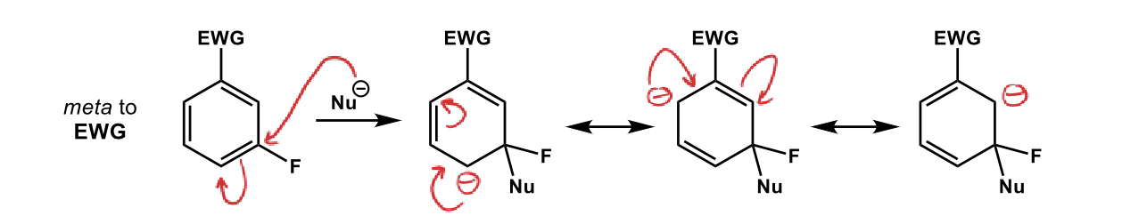 <p>negative charge never ends up on ipso carbon </p>