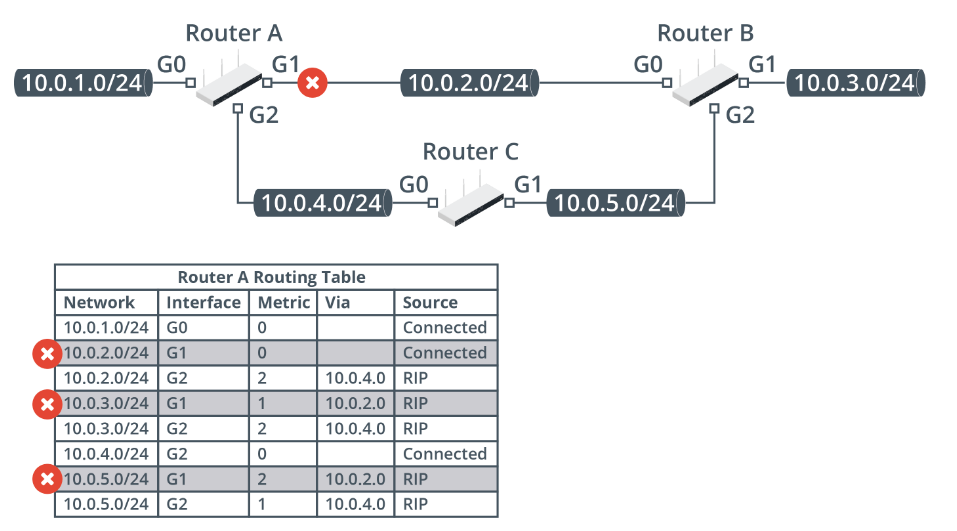 <p>The following example illustrates a mesh topology where there are multiple paths between networks. Router A has two possible paths to network 10.0.3.0/24, which it learns from Router B and Router C. It can forward a packet out of its G1 interface over network 10.0.2.0/24, which will take one hop to reach the destination. It could also forward the packet out of G2 and reach the destination via Router C and then Router B. This takes two hops and so is not used as the preferred route.</p><p></p><p>If Router A's G1 link goes down, those entries will be removed from the routing table and the alternative routes via 10.0.4.0/24 will be selected:</p><p></p><p>To help prevent looping, the maximum hop count allowed is 15. Consequently, this limits the maximum size of a RIP network, since networks that have a hop count of 16 or higher are unreachable.</p>