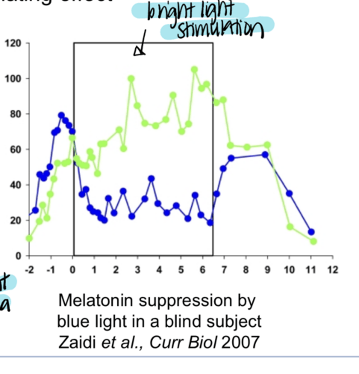 <p>Melatonin Suppression by Blue Light in Blind Subject (Pic)</p>
