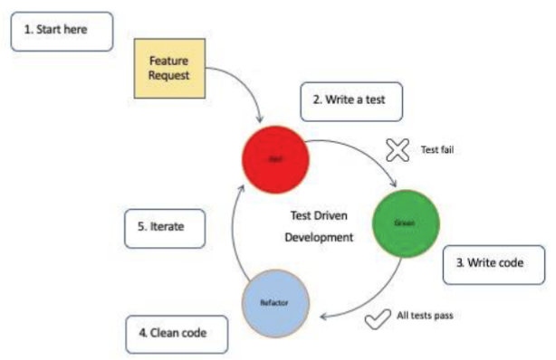 <p>Works by building tests first. Aims for bug free code at all times. </p><ol><li><p>Read, understand, and process the feature or bug request.</p></li><li><p>Translate requirements to a unit test. The unit test will run and fail as no code is implemented yet.</p></li><li><p>Write and implement the code that fulfils the requirement. Run all tests and they should pass, if not repeat this step</p></li><li><p>Clean up your code by refactoring.</p></li><li><p>Rinse, lather, and repeat.</p></li></ol><p></p>