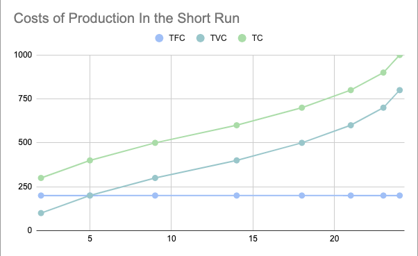 * TFC parallel to x axis
* TVC doesn’t increase at constant rate as the output. 
* TC is the vertical sum of TFC and TVC so the difference is TFC