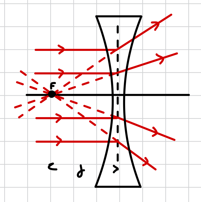 <p>they refract (bend) away from each other (diverge)</p>