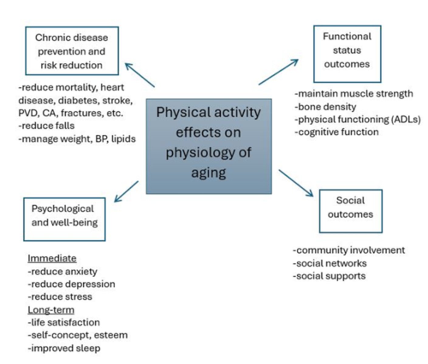 <p>chronic disease prevention, functional status improvement, social outcomes, psychological well being</p>