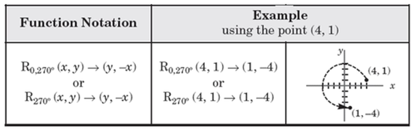 <p>graph the coordinate. rotate the graph 270 degrees counter clockwise and read the point.</p>