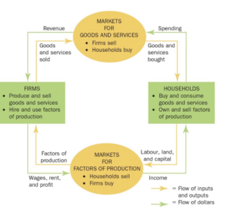 <p>A diagram illustrating how money moves through markets between households and firms in an economy.</p>