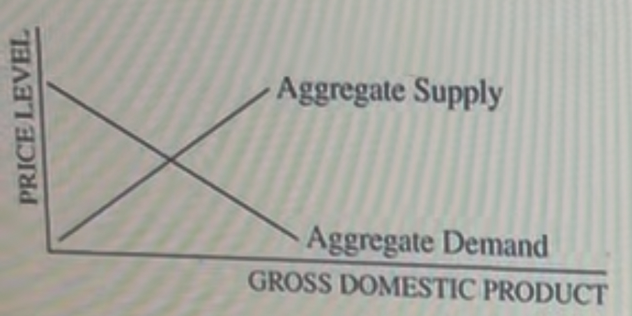 <p><span>According to the graph above, an increase in aggregate supply will most likely cause income and employment to change in which of the following ways?</span></p>