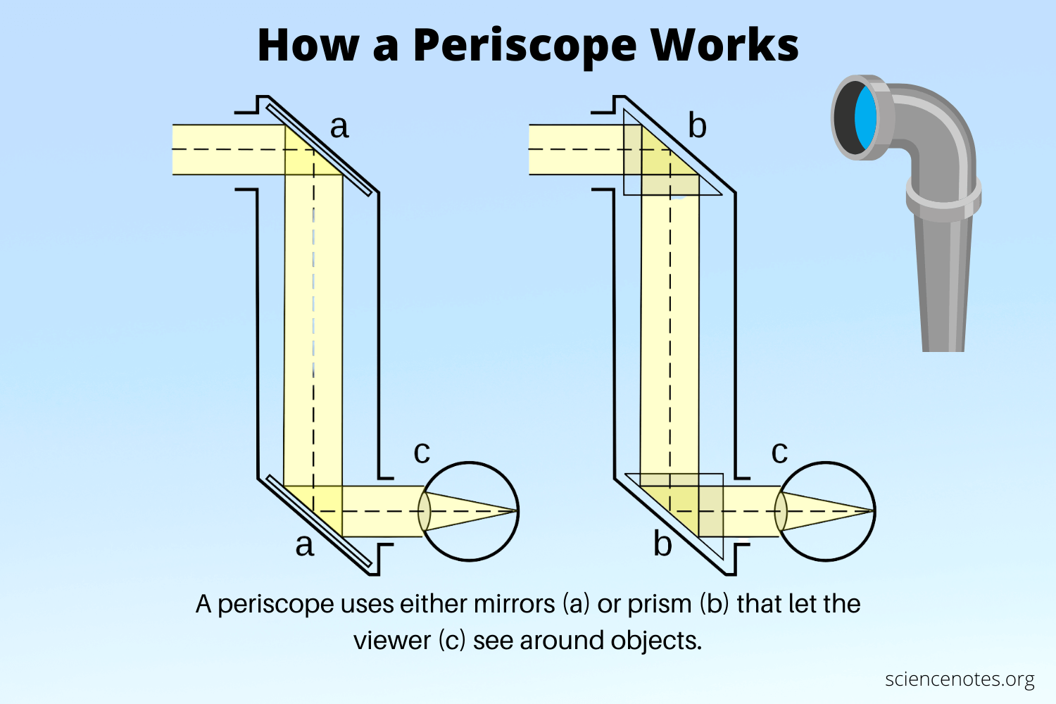 <p>A device equipped with mirrors to allow to see above or below obstacles.</p>