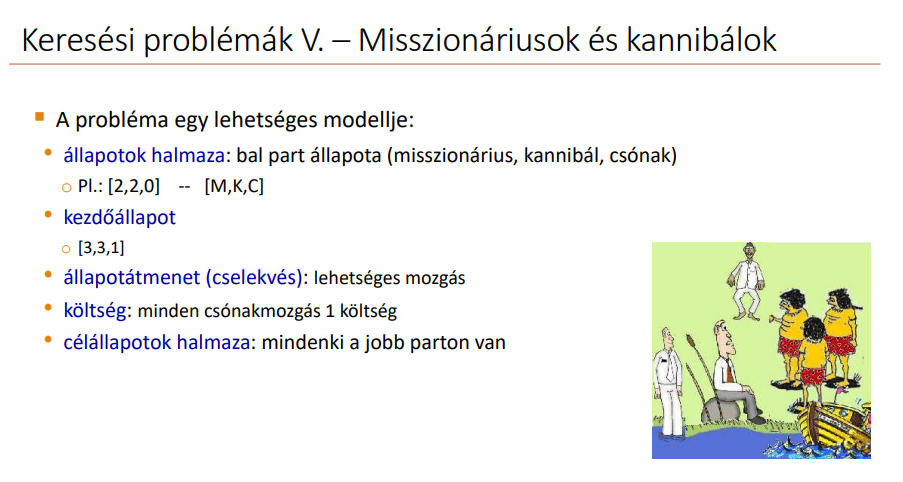 <p>Cél: átjuttatni mindenkit a jobb partra, úgy, hogy ne egyék meg a kannibálok a misszionáriusokat. </p><p>Korlátozások: • csónakba legfeljebb 2 ember fér, és üresen nem mehet • misszionáriusok száma &gt;= kannibálok száma (m&gt;=k)</p>