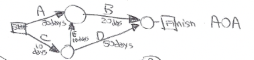 <p>Activity on Arc </p>