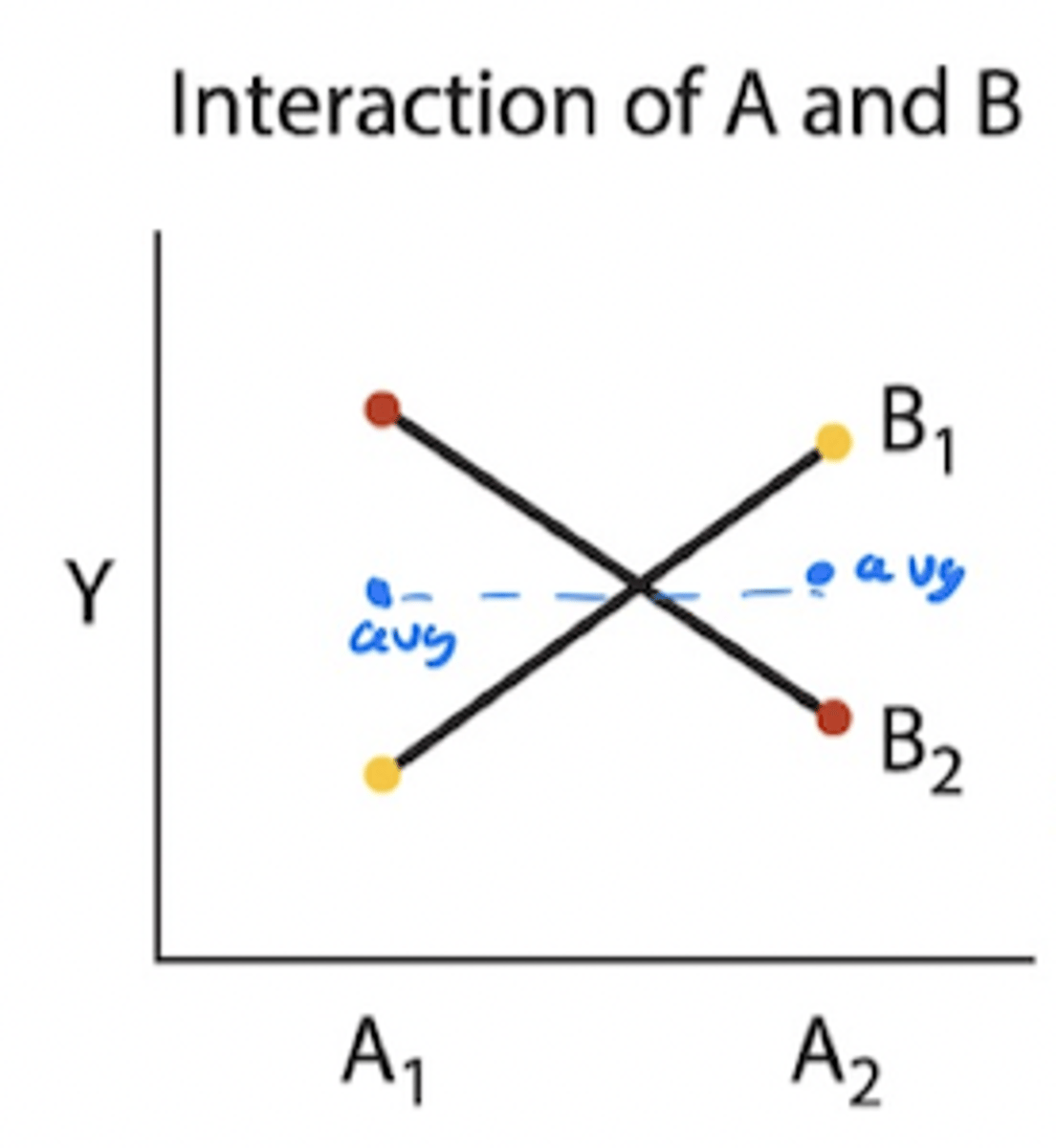 <p>• different slopes (Intraction)</p><p>• average A1 and A2 are the same (No main effect of A)</p><p>• average of yellow dots and red dots are the same (no main effect of B)</p>