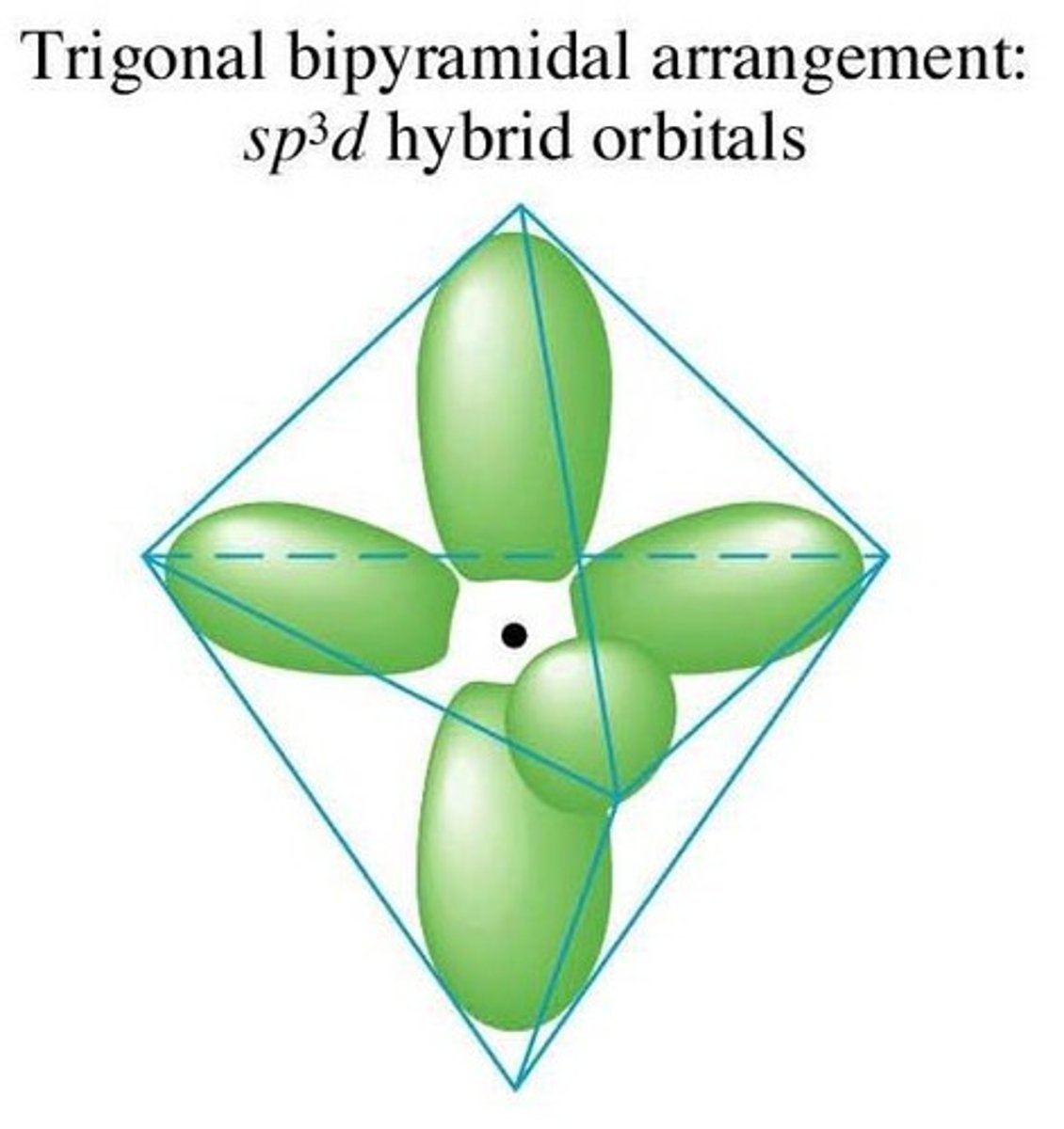 <p>For a hybridized molecule with trigonal bipyramidal electron geometry:</p><p>Which atomic orbitals are mixed?</p><p>Which hybrid orbitals are formed?</p><p>Which unhybridized orbitals are remaining?</p>