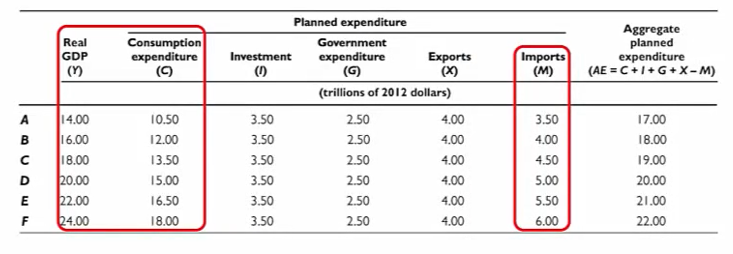 <p>A higher level of GDP brings</p>