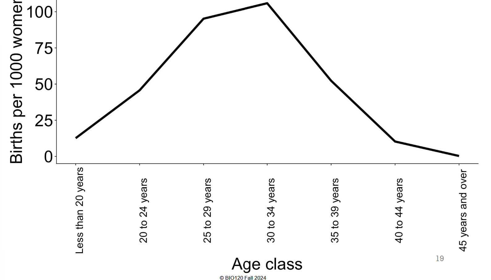 <p>Age classes denoted by subscript x</p><p>m<sub>x</sub> (or b<sub>x</sub>): # of daughters born to a female of age x during interval x to x+1</p><p>Shape of m<sub>x</sub> curve dependent on species</p><p>Reproductive periods are usually preceded by <strong>resource accumulation phase</strong></p><p>Cost of reproduction: Tradeoff between fecundity-survivorship</p>