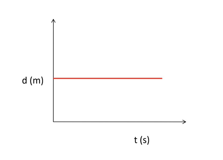 <p>[DISPLACEMENT-TIME GRAPH] How is the object moving?</p>