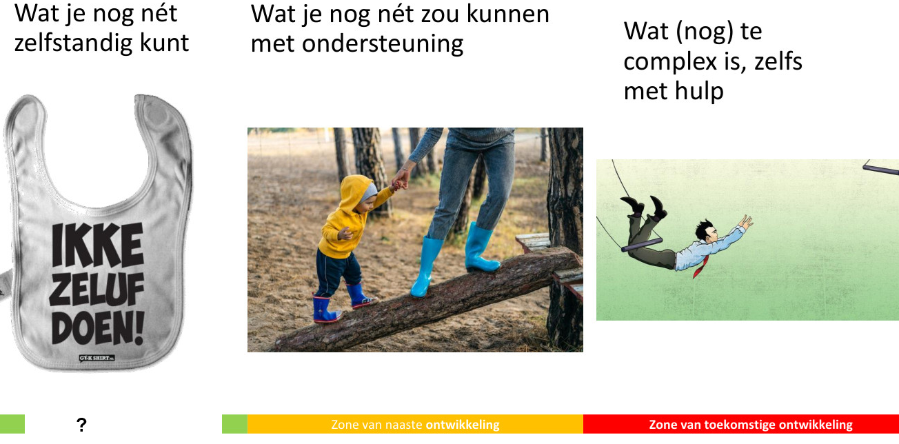 <p>Welke zone van constructivist Vygotsky is dit + wat gebeurt er?</p>