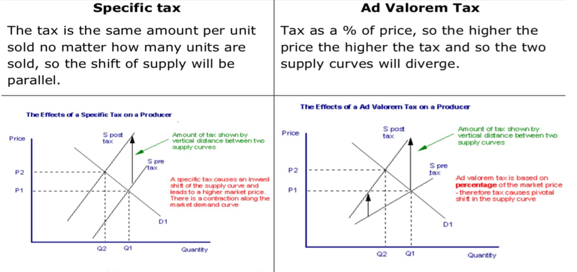 <ul><li><p>Specific per unit tax</p></li><li><p>Ad valorem tax (percentage)</p></li></ul>