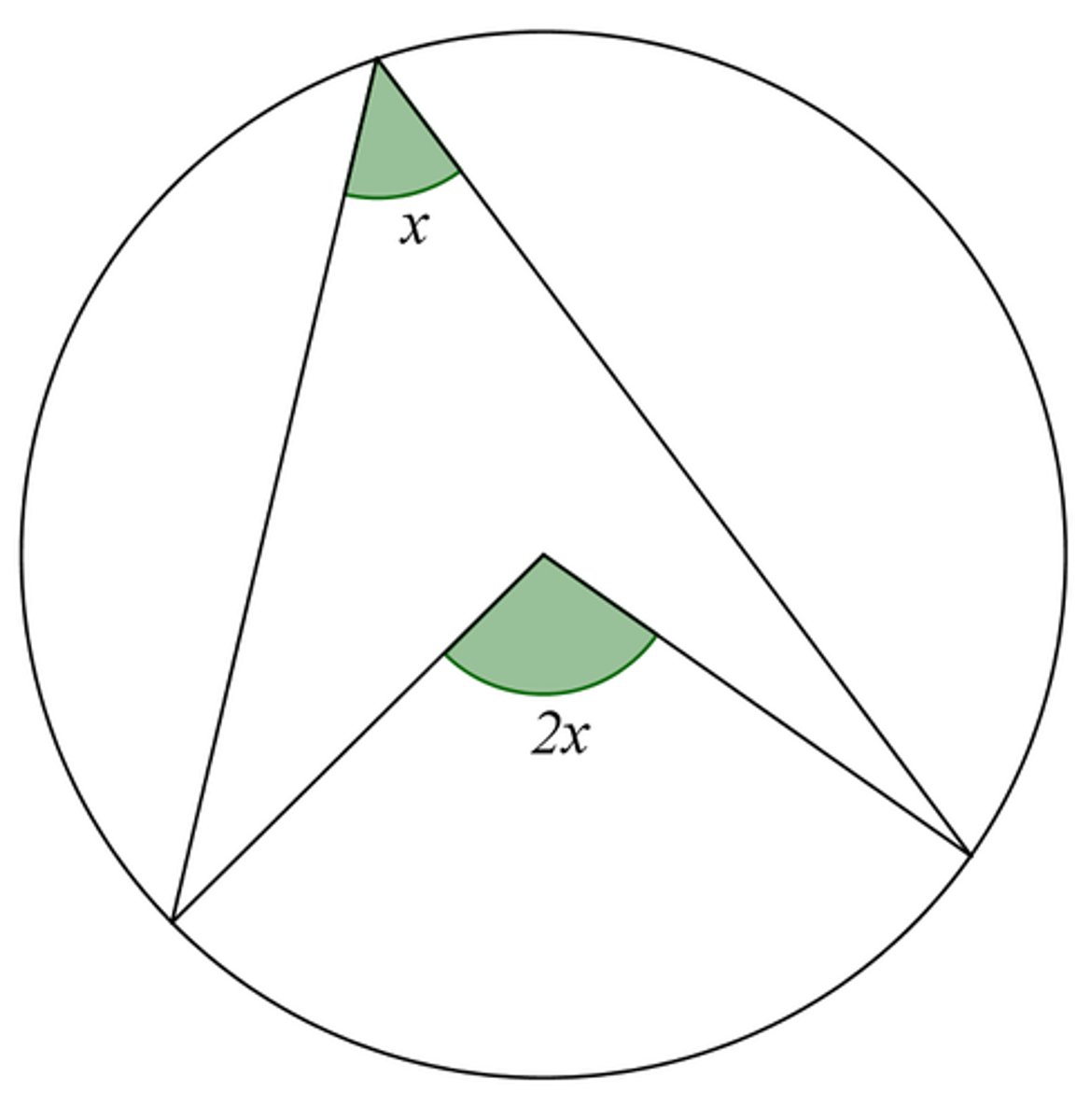 <p>angle at the centre is twice the angle at the circumference</p>