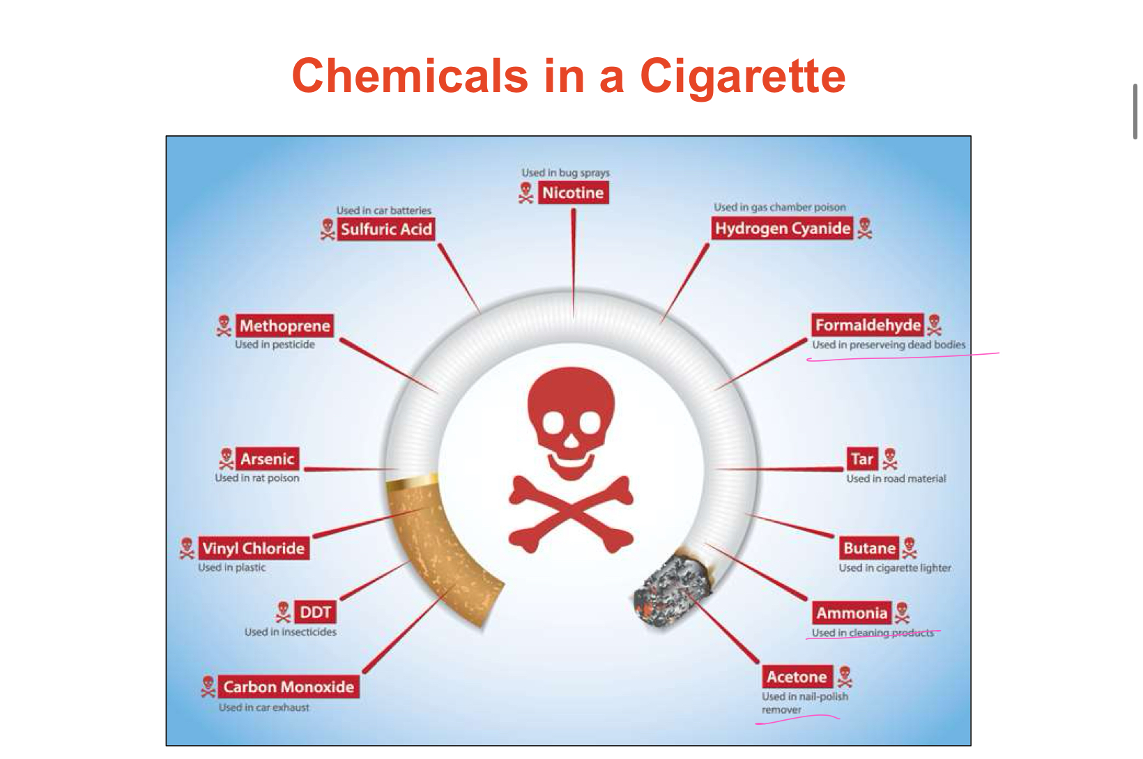 <ul><li><p>4000 toxins inhaled/cigarette smoked</p></li><li><p>&gt;40 clinically proven carcinogens</p></li><li><p>Polycyclic aromatic hydrocarbons and Nitrosamines - DNA damage</p></li><li><p>Hundreds of additives and flavorings</p></li><li><p>Detrimental effects on:</p><ul><li><p>Vital organs</p></li><li><p>Immune system</p></li><li><p>Key body functions</p></li><li><p>Life expectancy</p></li></ul></li></ul><p></p>