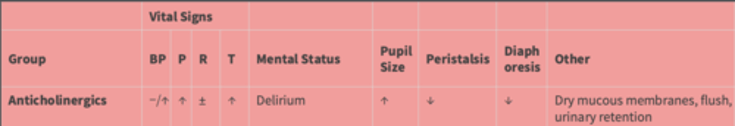 <p>BP: may not change or increase</p><p>Pulse: increased</p><p>Respirations: variable</p><p>Temperature: increased</p><p>Mental Status: delirium</p><p>Pupil size: increased</p><p>Peristalsis: decreased</p><p>Diaphoresis: decreased</p><p>Other: Dry mucous membranes****, flush, urinary retention</p>
