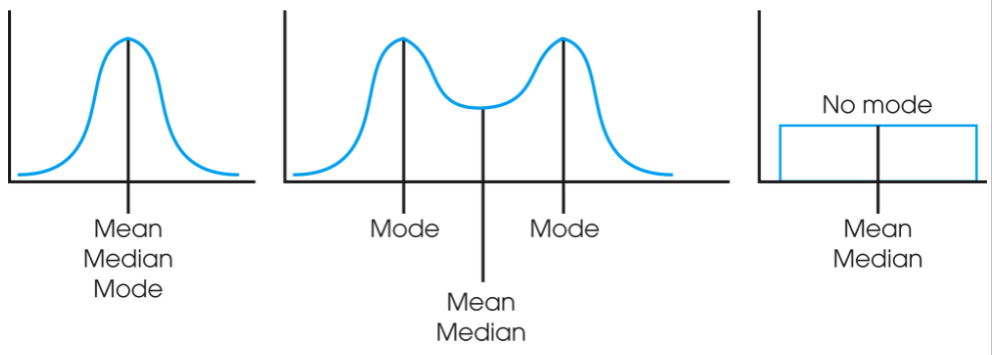 <p>0 or more; the same place in the center of the distribution</p>