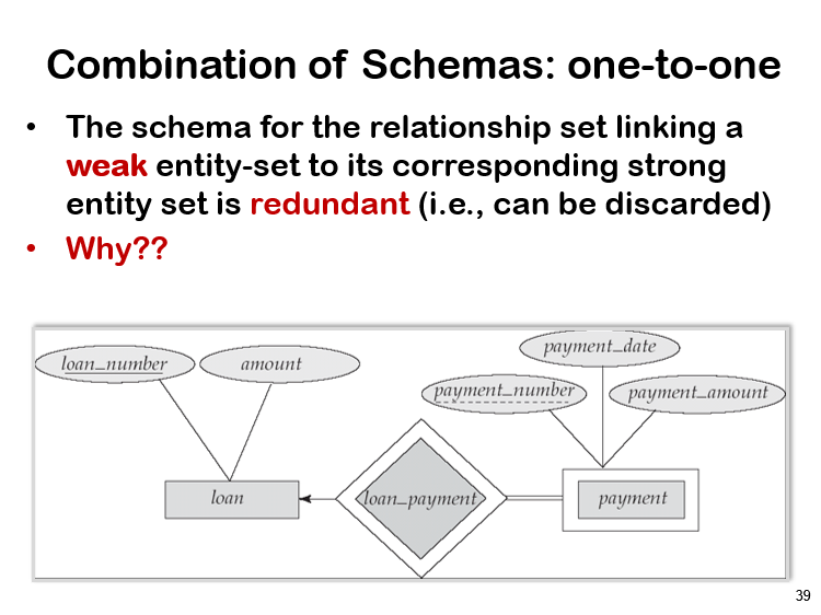 <p><span>•The schema for the relationship set linking a <strong>weak</strong> entity-set to its corresponding strong entity set is redundant (i.e., can be discarded)</span></p><p><span>•Why?? Because we already have the primary key of loan and the partial key of payment in the schema for Payment!</span></p>