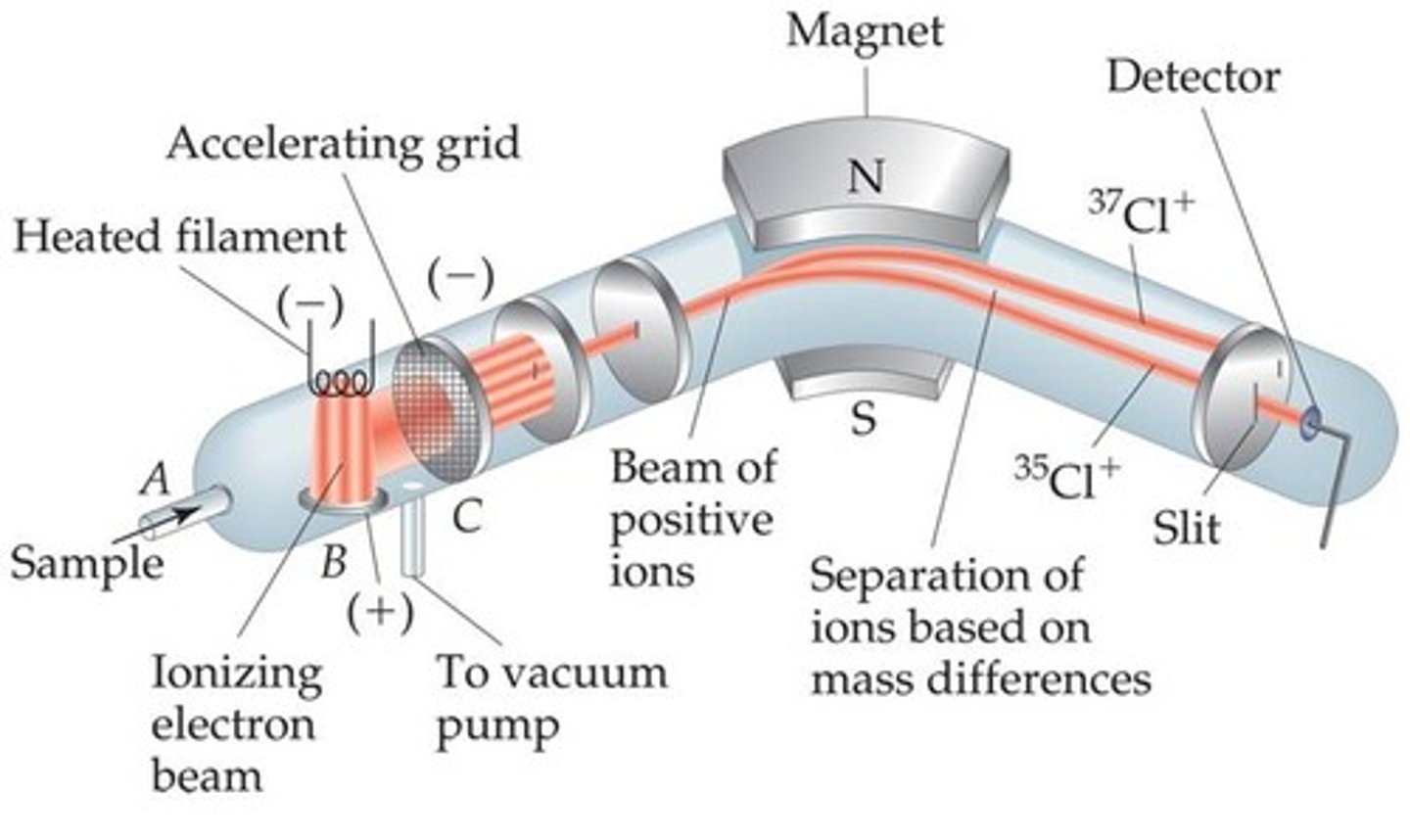 <p>detects the presence and characteristics of isotopes</p>