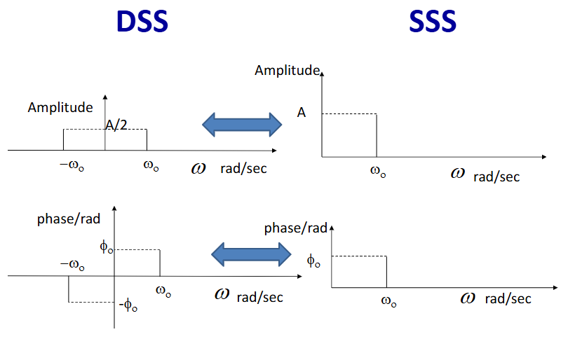 <p>half the magnitude and reflect on y axis for amplitude</p><p>same magnitude and reflect on y and x axis for phase shift </p>