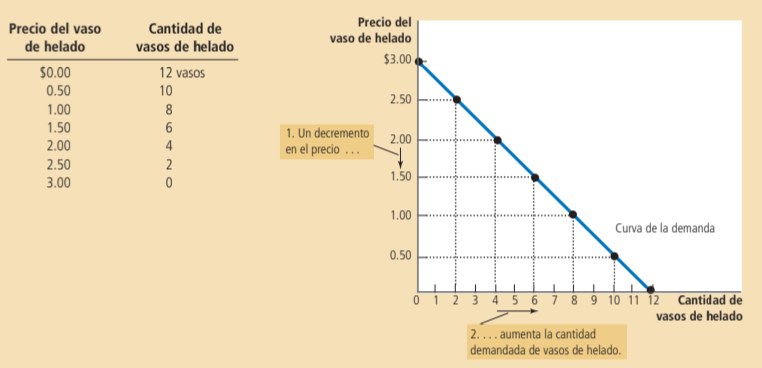 <p>Tabla de demanda</p>