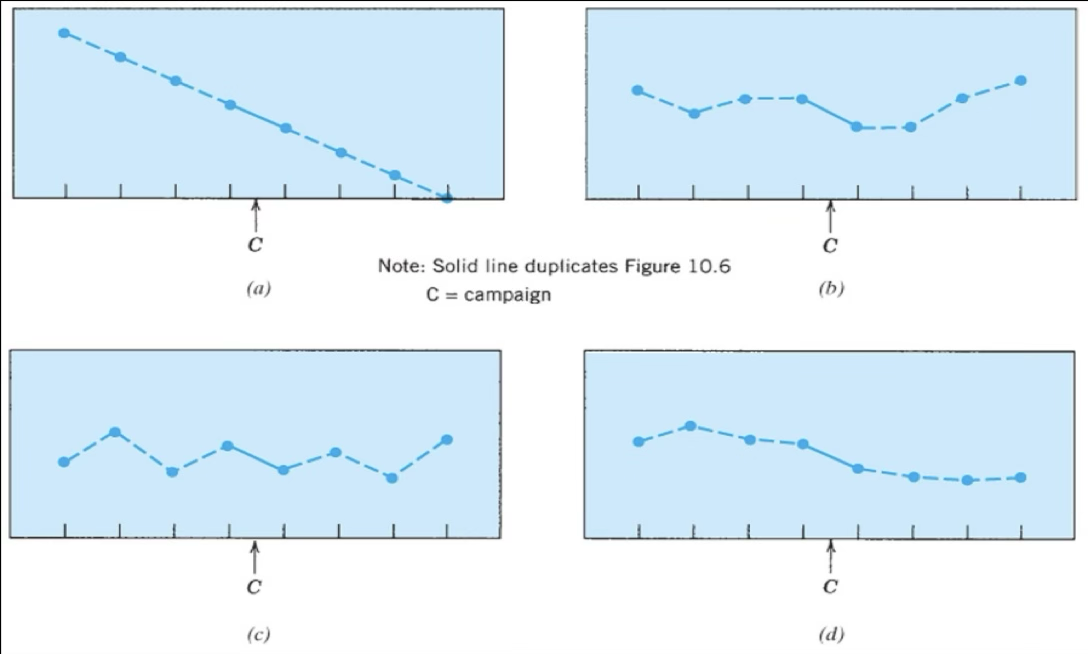 <ul><li><p>Another type of quasi-experimental design</p></li><li><p>Measures taken for an <em>extended period </em>before and after an event occurs that is expected to influence behavior</p><ul><li><p>O1 O2 O3 &nbsp; &nbsp; <strong>E</strong> &nbsp; &nbsp; O4 O5 O6</p><ul><li><p>Where O = , E =&nbsp;</p></li></ul></li></ul></li><li><p>Allows for examination of pattern of behavior over time with reference to “event”</p></li><li><p>Design allows researcher to rule out alternative explanations of an apparent change from pre- to post-test</p><ul><li><p>Example:&nbsp; Effects of antismoking campaign on teenage smoking behaviors</p><ul><li><p>Compare interpretation from pre- post-test design vs. interpretation from interrupted time series design</p><ul><li><p>Top Left: no effect of campaign</p><ul><li><p>Smoking was already going down before campaign was shown</p></li></ul></li><li><p>Top right: no effect of campaign</p><ul><li><p>Smoking was up &amp; down but went up to its highest point after the campaign was shown</p></li><li><p>Effectiveness faded out</p></li></ul></li><li><p>Bottom left: no effect</p><ul><li><p>As smoking rates were on a up and down before and after campaign</p></li></ul></li><li><p>Bottom right: effect</p><ul><li><p>This shows that the campaign had an effect because even though it was already on a downward decline there was a huge decline jump after the campaign</p></li></ul></li></ul></li></ul></li></ul></li></ul><p></p>