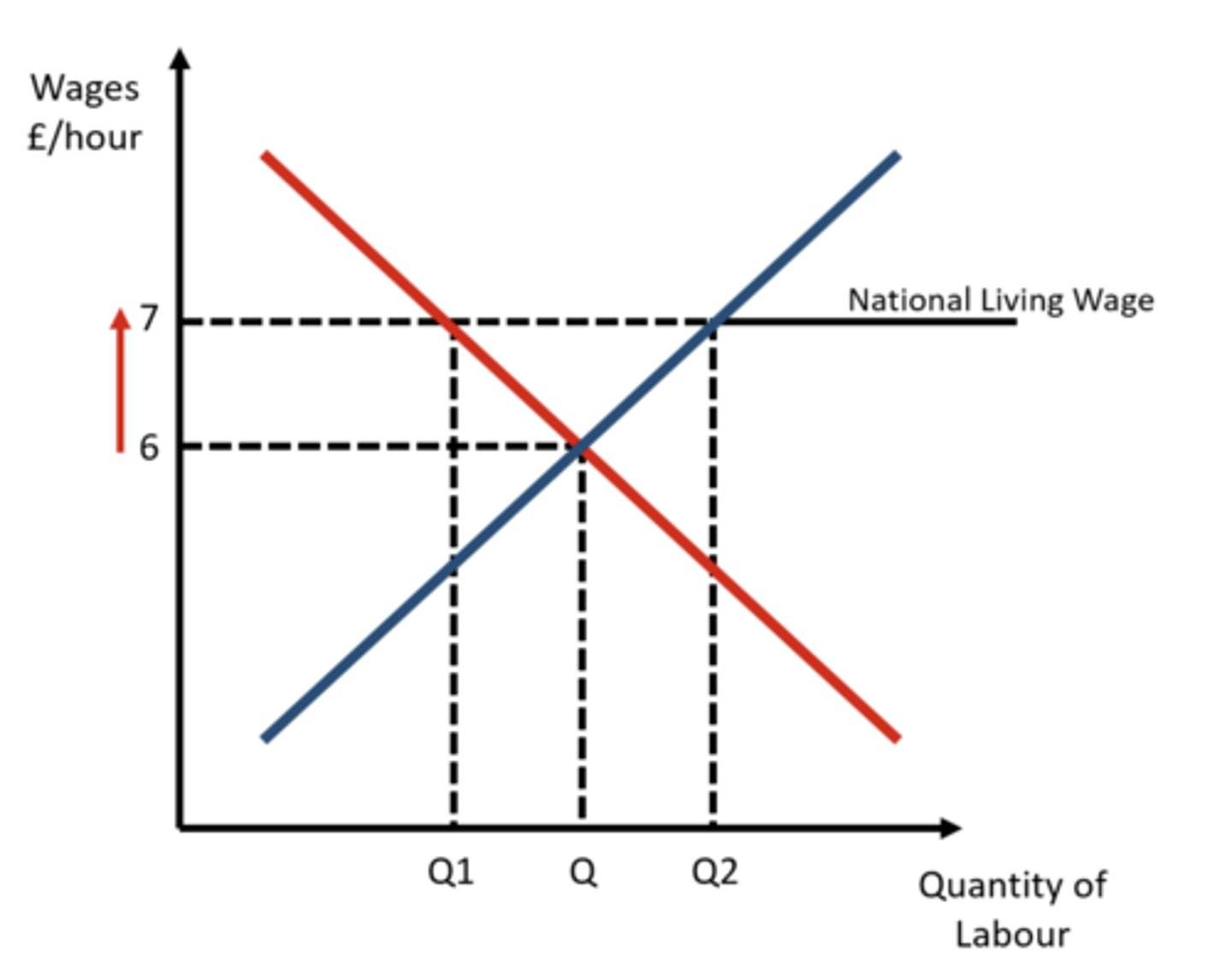 <p>The minimum amount workers aged 23 and over must be paid - it is slightly more than the national minimum wage (NMW).</p>