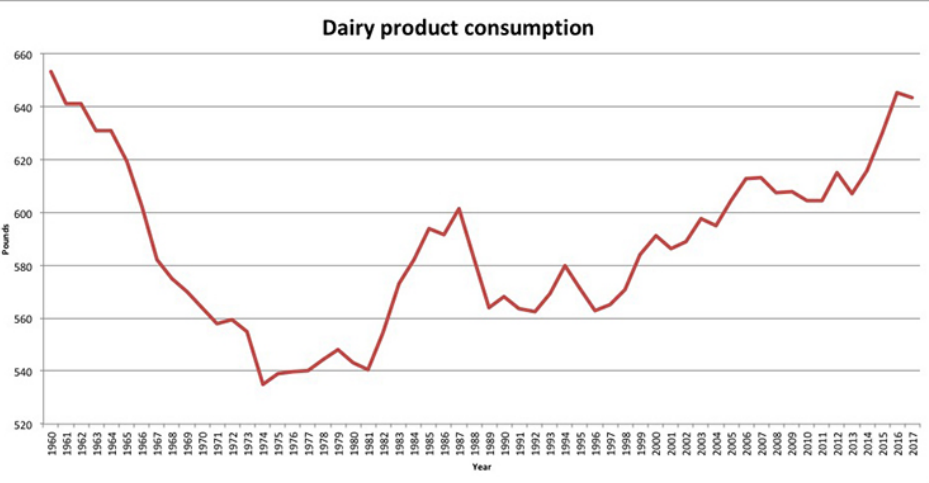 <p>On the rise from the mid 1970s</p>