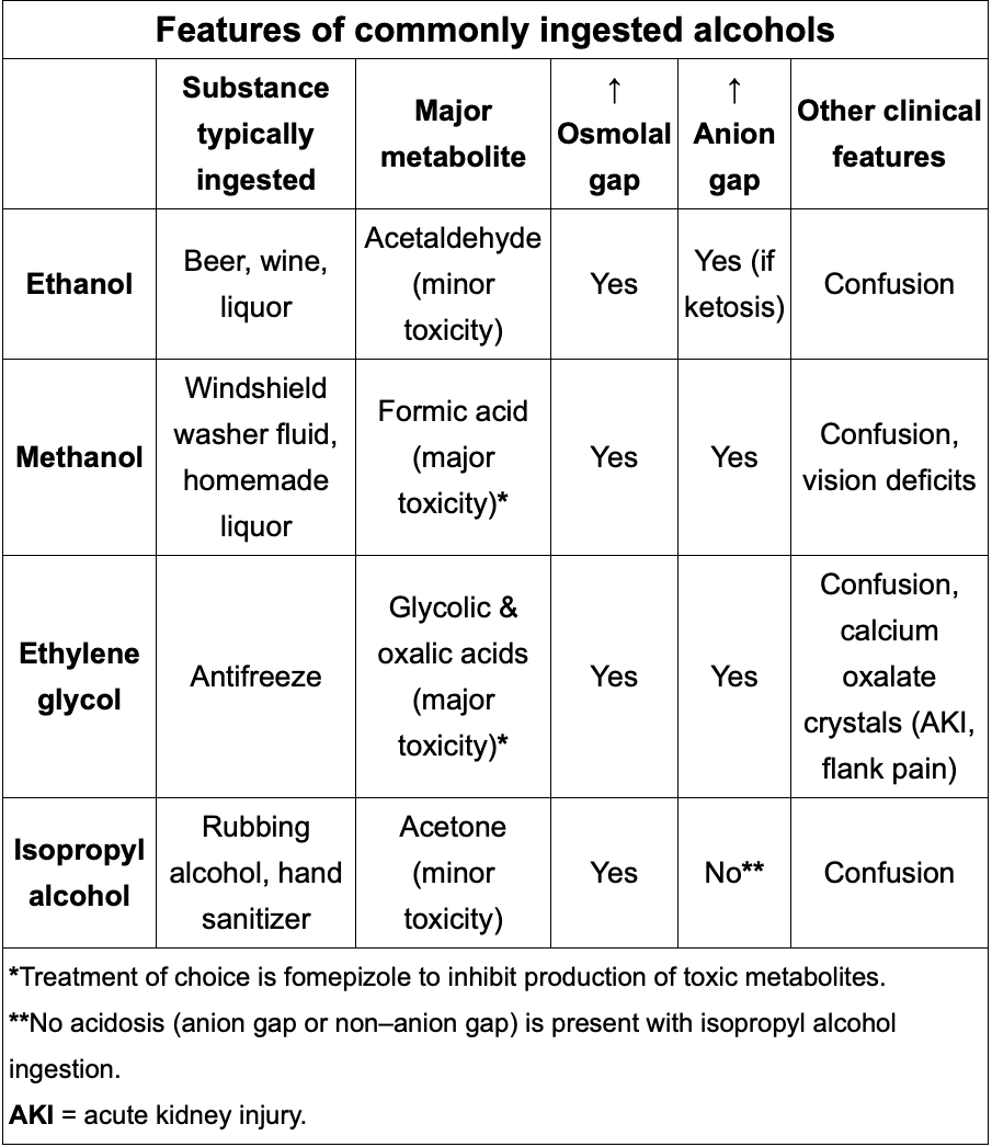 <p>-Ethylene glycol poisoning.</p><p>-EG metabolism leads to formation of oxalic acid which can bind to Ca and lead to hypoCa + Calcium Oxalate crystals. Pt develops flank pain, hematuria, AKI and anion gap acidosis.</p><p>-Tto: Fomepizole</p>
