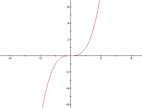 <p>cubic</p>
