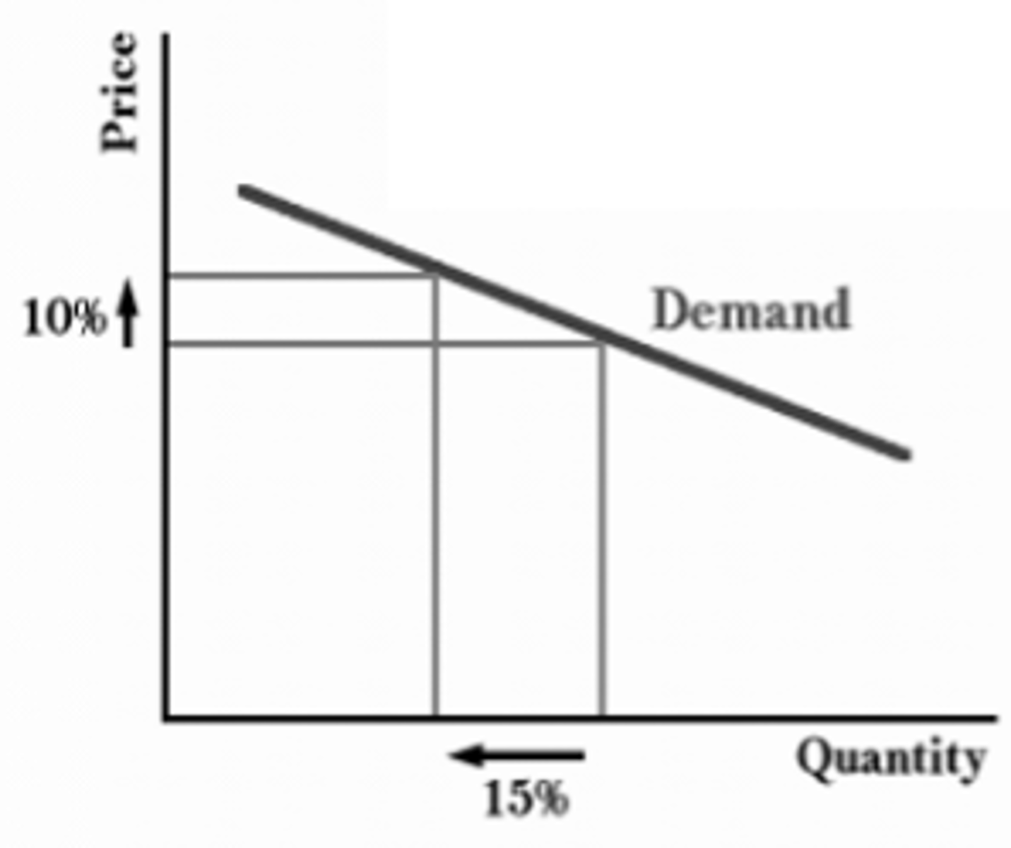 <p>consumers are sensitive to small changes in price as it causes major effects on the quantity demanded; relatively flat curve with a negative slope; PED or PES > 1</p>
