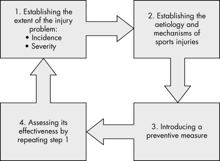 Four-step sequence of sport injury prevention research model: 


1. surveillance: establishing the incidence and severity of the injury problem
2. establishing the aetiology and mechanisms of the injury
3. introducing a preventative measure
4. assessing its effectiveness (via RCT) and repeat cycle