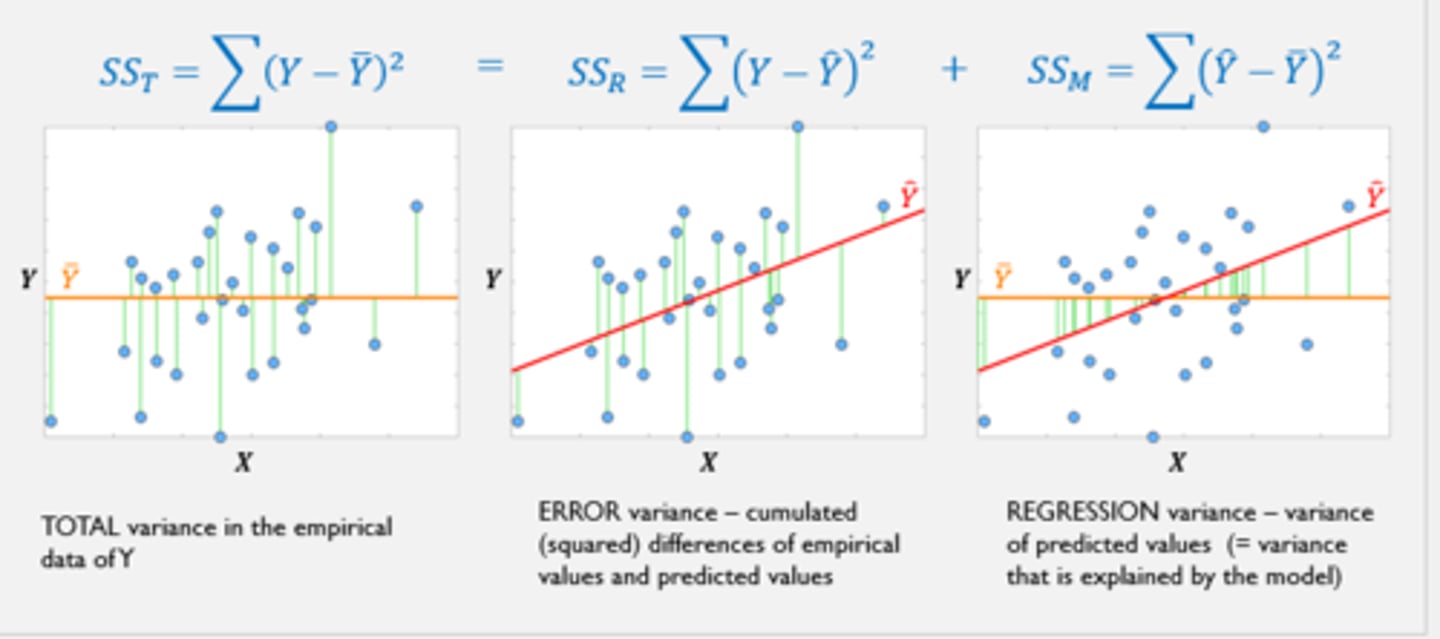 <p>Model variance (explained variance/ regression variance) Variance of predicted values (= variance that is explained by the model) Looking at predicted individual values in the dataset and subtract from the empirical mean in the variable, and then square and sum it up</p>