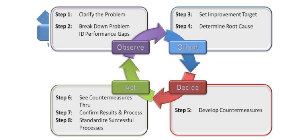 <p>the 8-Step Practical Problem-Solving Method. PPSM</p>
