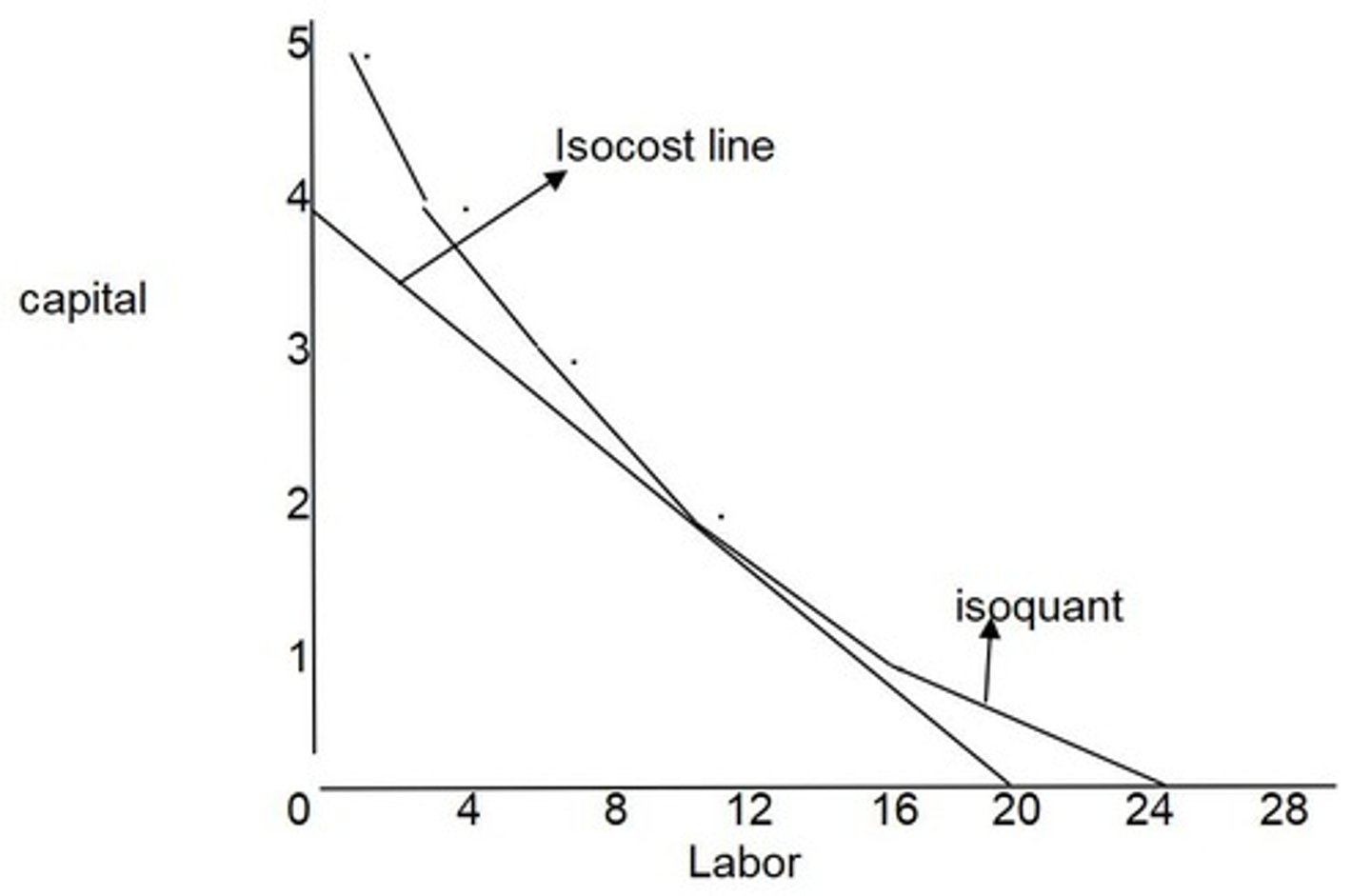 <p>Graph showing input combinations for same output.</p>