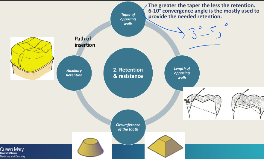<ul><li><p><strong>Length of opposing walls </strong>- if tooth is too short - less surface area for friction, can easily dislodge the crown - Don’t shorten the tooth, also if you have a margin that is higher so might need to drop the margin to make tooth longer: [Occlusal reduction and margin location]</p></li><li><p><strong>Circumference of the tooth </strong>- Keep the shape of the tooth, premolar is ovoid don’t make circular - want to keep line angles and keep shape of tooth, otherwise the resistance form is weak - could build up tooth if pt has a crown that keeps falling - might adjust the axial walls and make them more parallel or add grooves (auxiliary retention)</p></li><li><p><strong>Auxiliary retention </strong>- defining one path of insertion</p></li></ul><p></p>