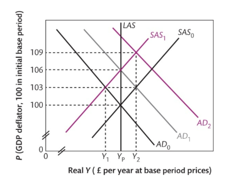 <ul><li><p>Similar to new Keynesian, but argue that wage flexibility may quickly return output to its potential level after any shock</p></li><li><p>Accept output may stay away from its potential level if there are repeated demand shocks</p></li></ul><p></p>