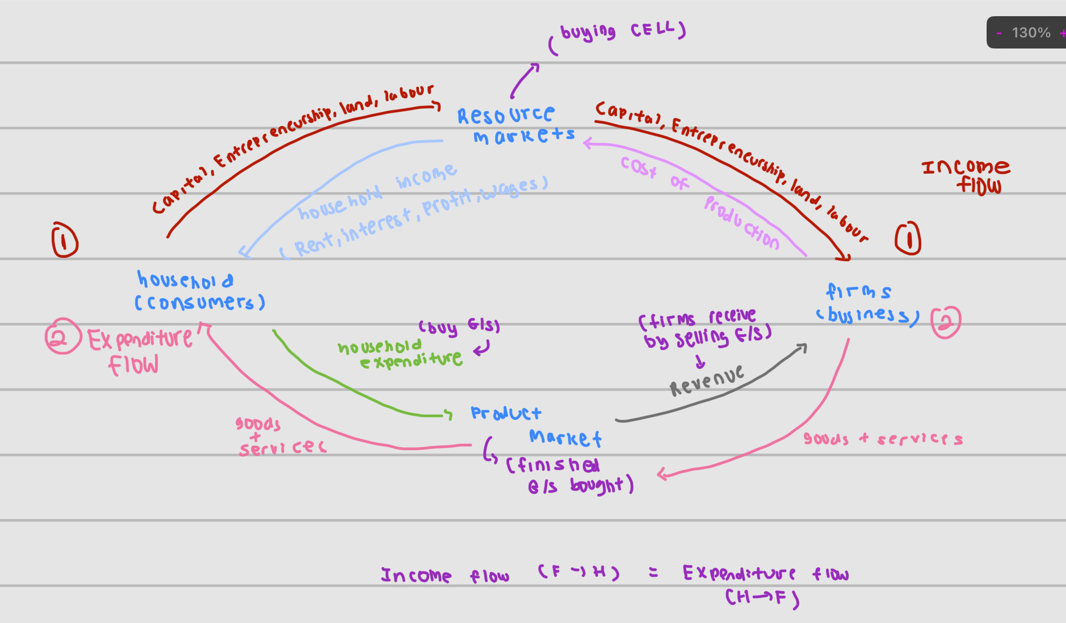<p>*only household and firms are the economic agents involved</p><ul><li><p>red + pink real flow the rest income flow  </p></li></ul><p></p>