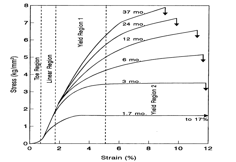 <p>stronger with age</p><p>stiffer with age</p><p>less strain required for rupture</p>